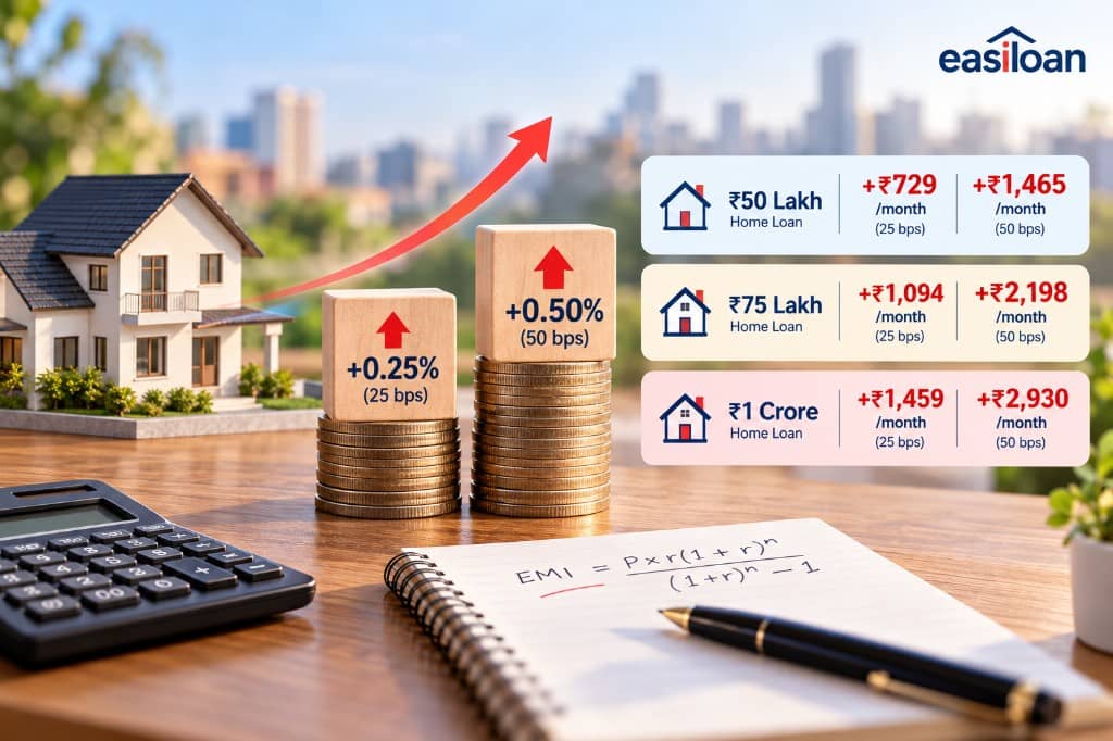 Infographic of a 0.25% and 0.50% home loan rate rise, showing extra monthly EMI on ₹50 lakh, ₹75 lakh, and ₹1 crore loans beside the EMI formula